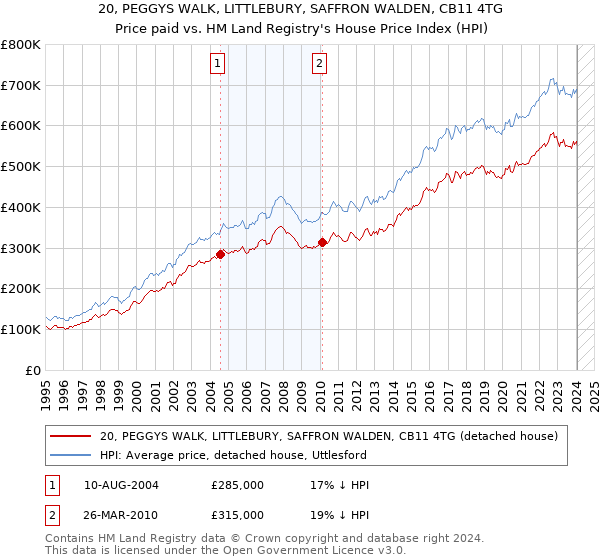 20, PEGGYS WALK, LITTLEBURY, SAFFRON WALDEN, CB11 4TG: Price paid vs HM Land Registry's House Price Index