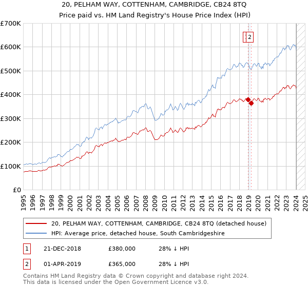 20, PELHAM WAY, COTTENHAM, CAMBRIDGE, CB24 8TQ: Price paid vs HM Land Registry's House Price Index