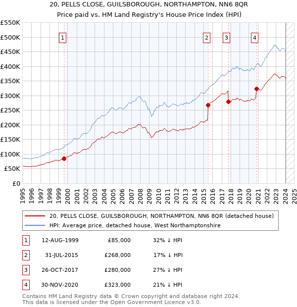 20, PELLS CLOSE, GUILSBOROUGH, NORTHAMPTON, NN6 8QR: Price paid vs HM Land Registry's House Price Index