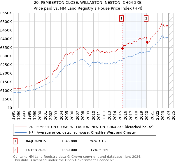 20, PEMBERTON CLOSE, WILLASTON, NESTON, CH64 2XE: Price paid vs HM Land Registry's House Price Index