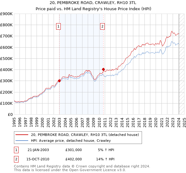 20, PEMBROKE ROAD, CRAWLEY, RH10 3TL: Price paid vs HM Land Registry's House Price Index