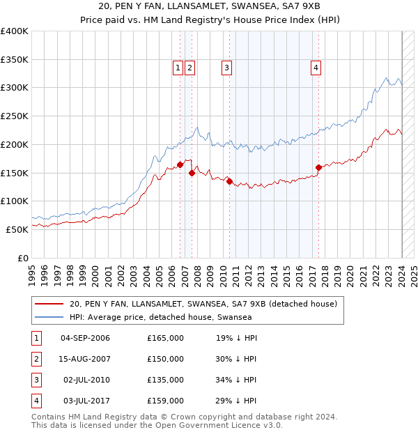20, PEN Y FAN, LLANSAMLET, SWANSEA, SA7 9XB: Price paid vs HM Land Registry's House Price Index