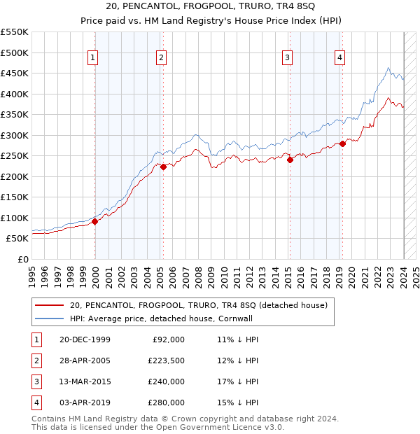 20, PENCANTOL, FROGPOOL, TRURO, TR4 8SQ: Price paid vs HM Land Registry's House Price Index