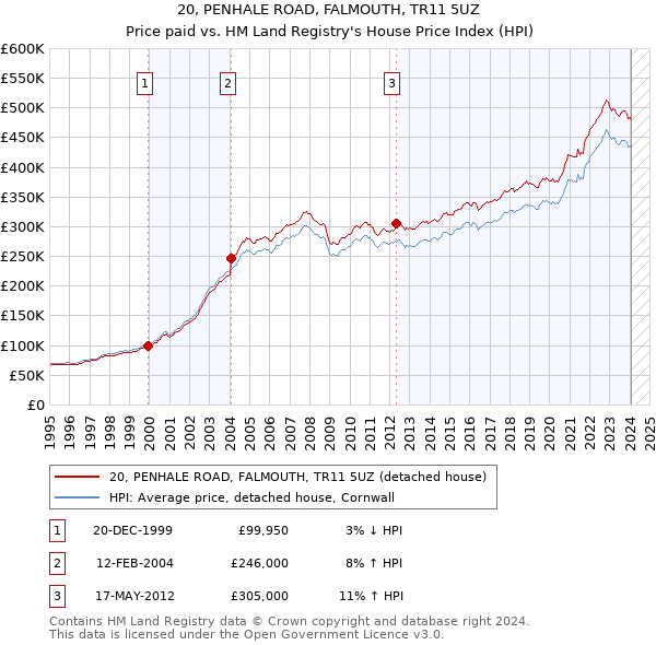 20, PENHALE ROAD, FALMOUTH, TR11 5UZ: Price paid vs HM Land Registry's House Price Index
