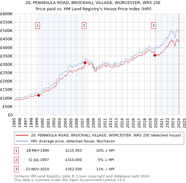 20, PENINSULA ROAD, BROCKHILL VILLAGE, WORCESTER, WR5 2SE: Price paid vs HM Land Registry's House Price Index