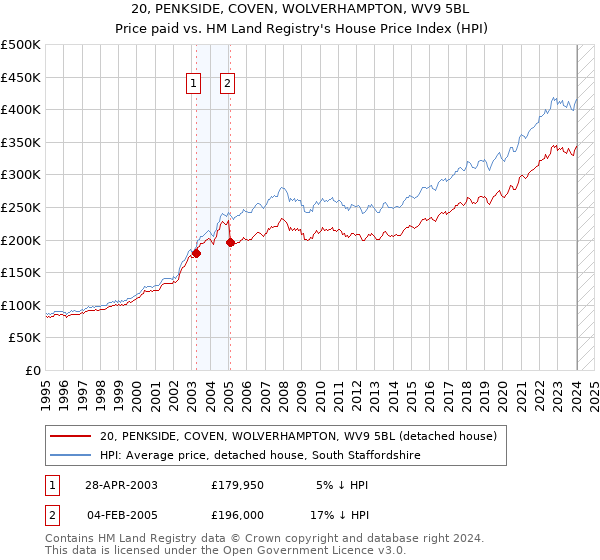 20, PENKSIDE, COVEN, WOLVERHAMPTON, WV9 5BL: Price paid vs HM Land Registry's House Price Index