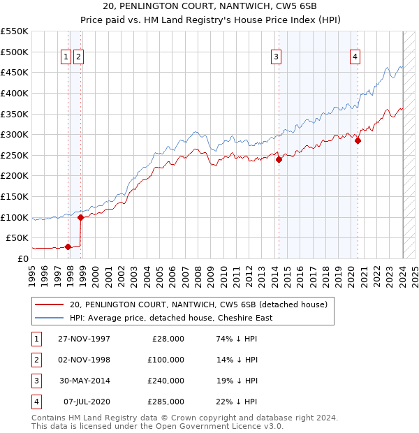 20, PENLINGTON COURT, NANTWICH, CW5 6SB: Price paid vs HM Land Registry's House Price Index