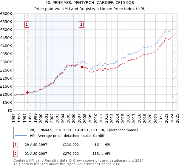 20, PENMAES, PENTYRCH, CARDIFF, CF15 9QS: Price paid vs HM Land Registry's House Price Index
