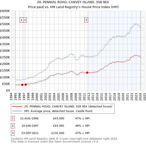 20, PENNIAL ROAD, CANVEY ISLAND, SS8 9EA: Price paid vs HM Land Registry's House Price Index
