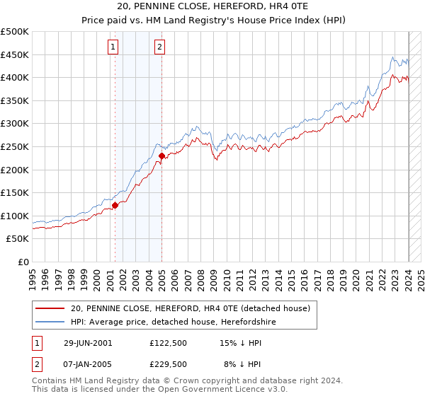 20, PENNINE CLOSE, HEREFORD, HR4 0TE: Price paid vs HM Land Registry's House Price Index