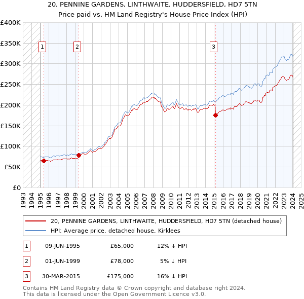 20, PENNINE GARDENS, LINTHWAITE, HUDDERSFIELD, HD7 5TN: Price paid vs HM Land Registry's House Price Index
