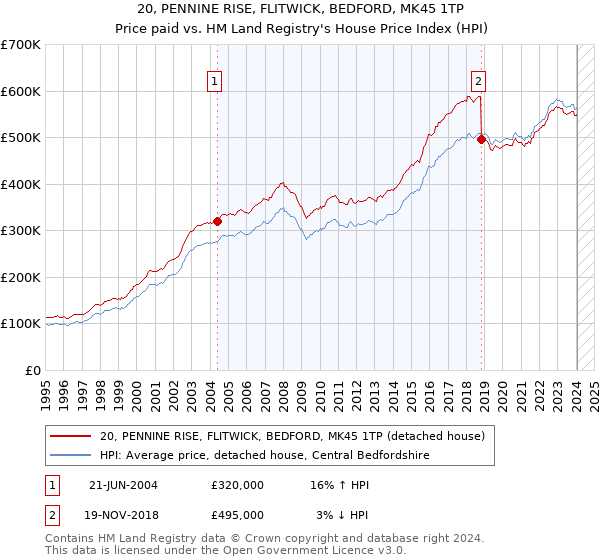 20, PENNINE RISE, FLITWICK, BEDFORD, MK45 1TP: Price paid vs HM Land Registry's House Price Index