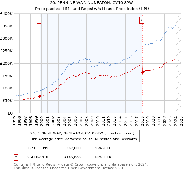 20, PENNINE WAY, NUNEATON, CV10 8PW: Price paid vs HM Land Registry's House Price Index