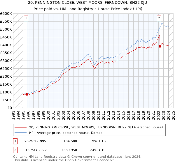 20, PENNINGTON CLOSE, WEST MOORS, FERNDOWN, BH22 0JU: Price paid vs HM Land Registry's House Price Index