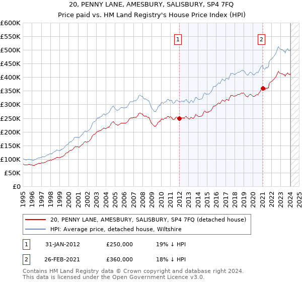 20, PENNY LANE, AMESBURY, SALISBURY, SP4 7FQ: Price paid vs HM Land Registry's House Price Index