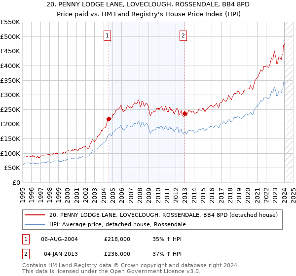 20, PENNY LODGE LANE, LOVECLOUGH, ROSSENDALE, BB4 8PD: Price paid vs HM Land Registry's House Price Index