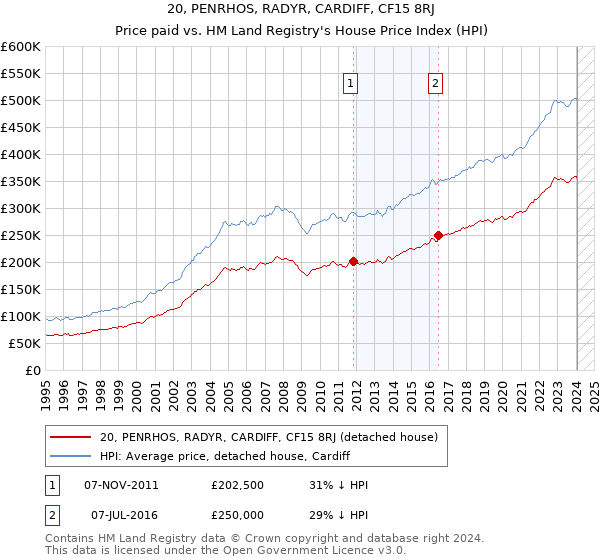 20, PENRHOS, RADYR, CARDIFF, CF15 8RJ: Price paid vs HM Land Registry's House Price Index