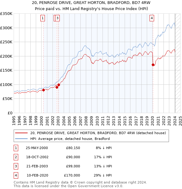 20, PENROSE DRIVE, GREAT HORTON, BRADFORD, BD7 4RW: Price paid vs HM Land Registry's House Price Index