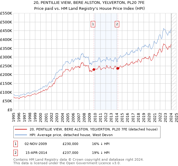 20, PENTILLIE VIEW, BERE ALSTON, YELVERTON, PL20 7FE: Price paid vs HM Land Registry's House Price Index