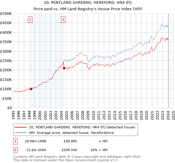 20, PENTLAND GARDENS, HEREFORD, HR4 0TJ: Price paid vs HM Land Registry's House Price Index