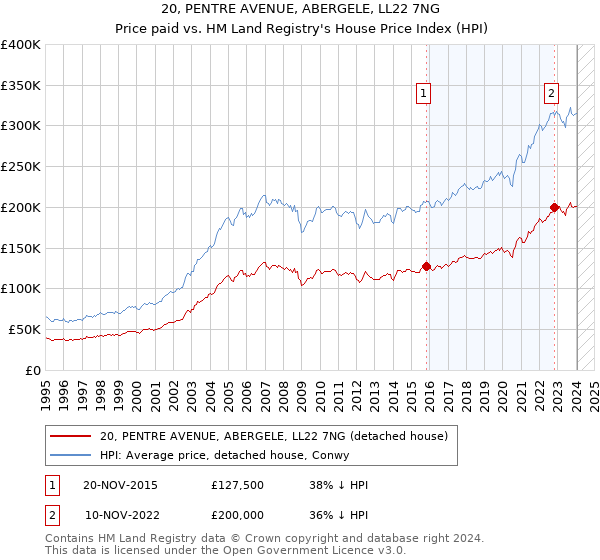 20, PENTRE AVENUE, ABERGELE, LL22 7NG: Price paid vs HM Land Registry's House Price Index