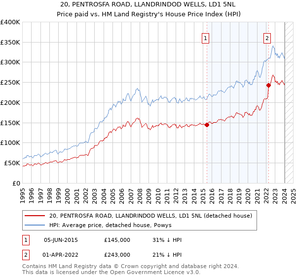 20, PENTROSFA ROAD, LLANDRINDOD WELLS, LD1 5NL: Price paid vs HM Land Registry's House Price Index