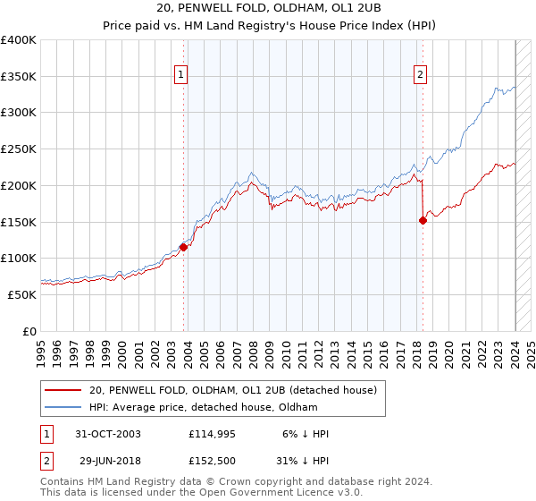 20, PENWELL FOLD, OLDHAM, OL1 2UB: Price paid vs HM Land Registry's House Price Index
