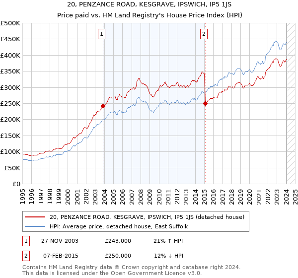 20, PENZANCE ROAD, KESGRAVE, IPSWICH, IP5 1JS: Price paid vs HM Land Registry's House Price Index
