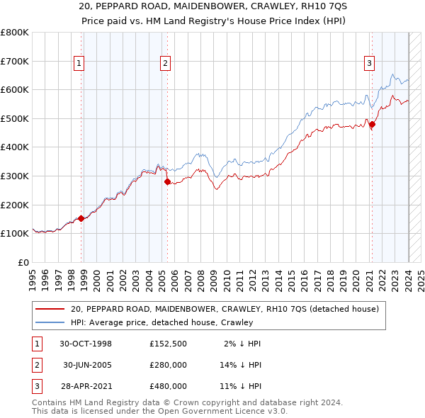 20, PEPPARD ROAD, MAIDENBOWER, CRAWLEY, RH10 7QS: Price paid vs HM Land Registry's House Price Index