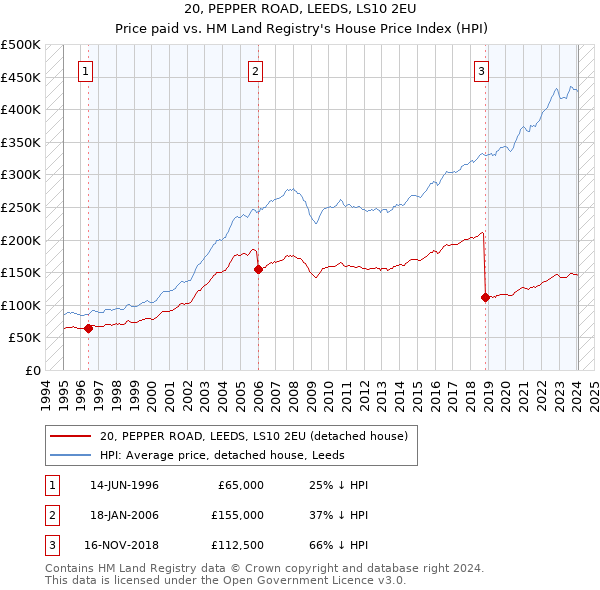 20, PEPPER ROAD, LEEDS, LS10 2EU: Price paid vs HM Land Registry's House Price Index