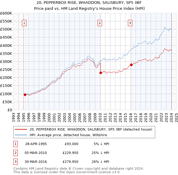 20, PEPPERBOX RISE, WHADDON, SALISBURY, SP5 3BF: Price paid vs HM Land Registry's House Price Index