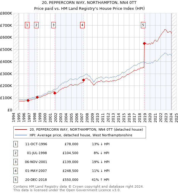 20, PEPPERCORN WAY, NORTHAMPTON, NN4 0TT: Price paid vs HM Land Registry's House Price Index