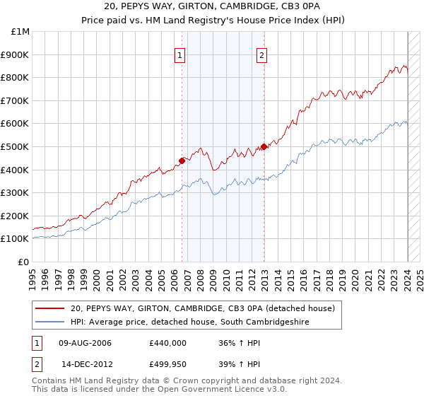 20, PEPYS WAY, GIRTON, CAMBRIDGE, CB3 0PA: Price paid vs HM Land Registry's House Price Index