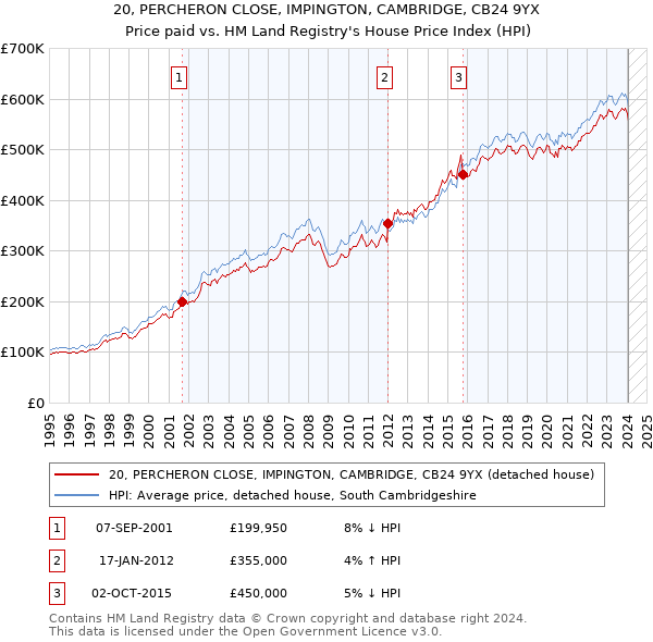 20, PERCHERON CLOSE, IMPINGTON, CAMBRIDGE, CB24 9YX: Price paid vs HM Land Registry's House Price Index