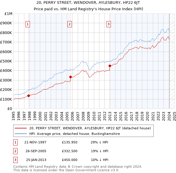 20, PERRY STREET, WENDOVER, AYLESBURY, HP22 6JT: Price paid vs HM Land Registry's House Price Index