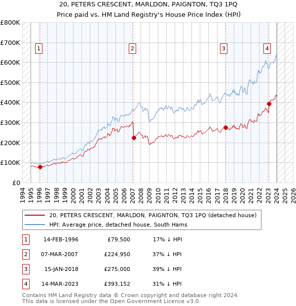 20, PETERS CRESCENT, MARLDON, PAIGNTON, TQ3 1PQ: Price paid vs HM Land Registry's House Price Index