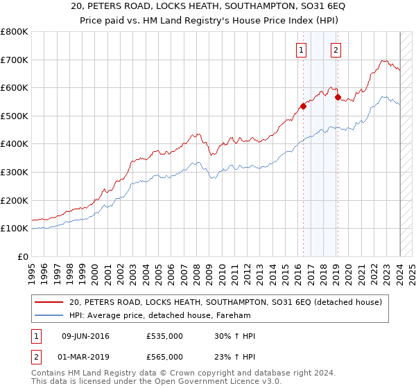 20, PETERS ROAD, LOCKS HEATH, SOUTHAMPTON, SO31 6EQ: Price paid vs HM Land Registry's House Price Index