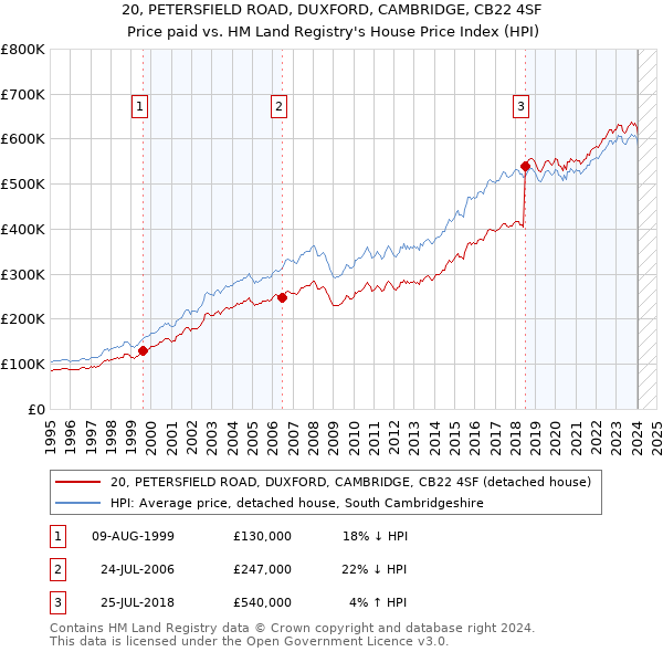 20, PETERSFIELD ROAD, DUXFORD, CAMBRIDGE, CB22 4SF: Price paid vs HM Land Registry's House Price Index