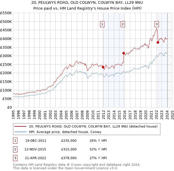 20, PEULWYS ROAD, OLD COLWYN, COLWYN BAY, LL29 9NU: Price paid vs HM Land Registry's House Price Index