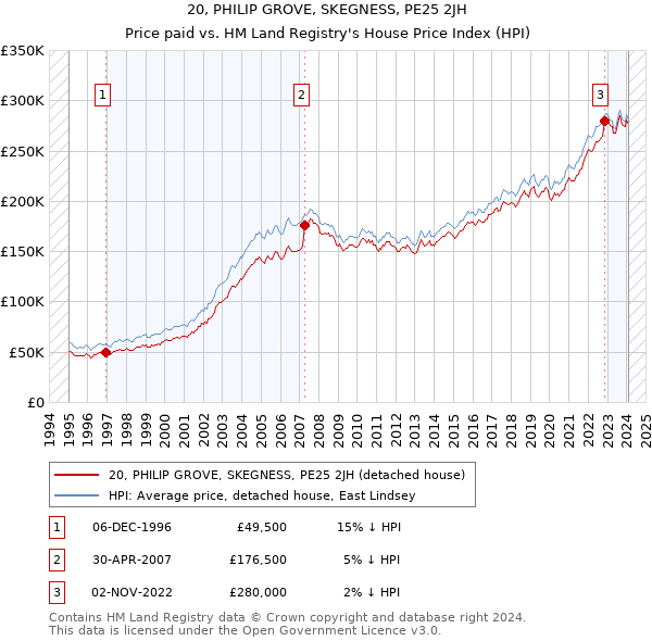20, PHILIP GROVE, SKEGNESS, PE25 2JH: Price paid vs HM Land Registry's House Price Index