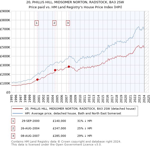 20, PHILLIS HILL, MIDSOMER NORTON, RADSTOCK, BA3 2SW: Price paid vs HM Land Registry's House Price Index