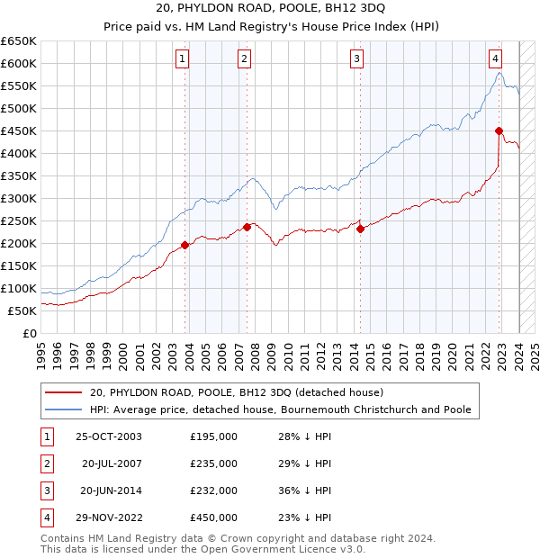 20, PHYLDON ROAD, POOLE, BH12 3DQ: Price paid vs HM Land Registry's House Price Index