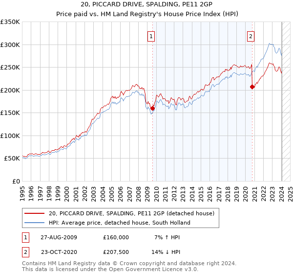 20, PICCARD DRIVE, SPALDING, PE11 2GP: Price paid vs HM Land Registry's House Price Index