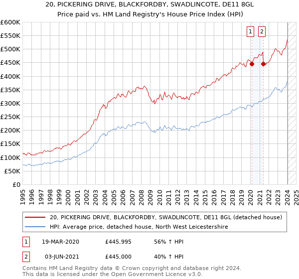 20, PICKERING DRIVE, BLACKFORDBY, SWADLINCOTE, DE11 8GL: Price paid vs HM Land Registry's House Price Index