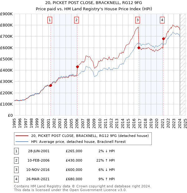 20, PICKET POST CLOSE, BRACKNELL, RG12 9FG: Price paid vs HM Land Registry's House Price Index