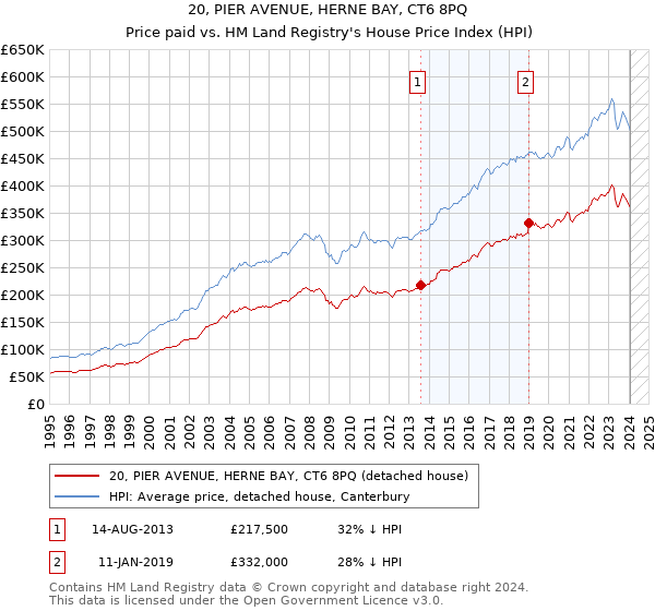20, PIER AVENUE, HERNE BAY, CT6 8PQ: Price paid vs HM Land Registry's House Price Index