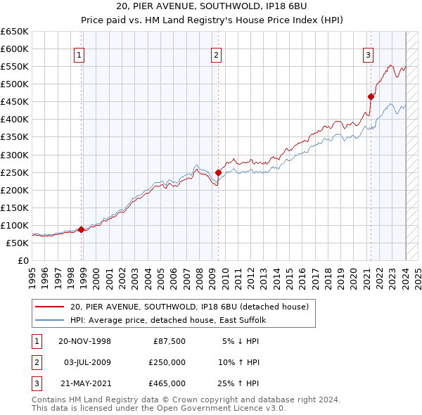 20, PIER AVENUE, SOUTHWOLD, IP18 6BU: Price paid vs HM Land Registry's House Price Index