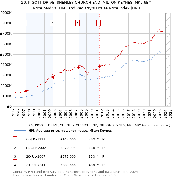 20, PIGOTT DRIVE, SHENLEY CHURCH END, MILTON KEYNES, MK5 6BY: Price paid vs HM Land Registry's House Price Index