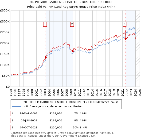 20, PILGRIM GARDENS, FISHTOFT, BOSTON, PE21 0DD: Price paid vs HM Land Registry's House Price Index