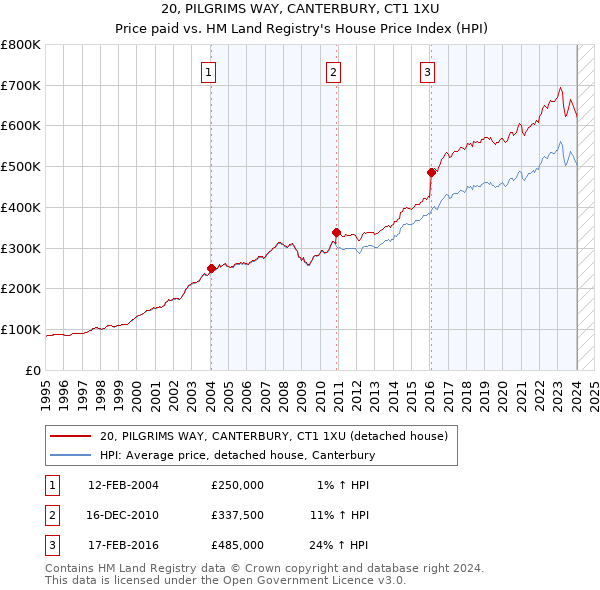 20, PILGRIMS WAY, CANTERBURY, CT1 1XU: Price paid vs HM Land Registry's House Price Index